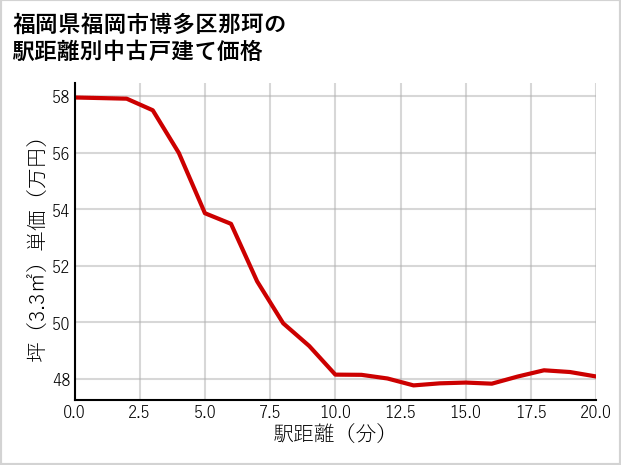 福岡県福岡市博多区那珂の徒歩距離別の中古戸建て坪単価