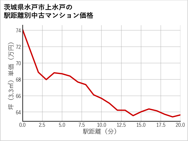茨城県水戸市上水戸の徒歩距離別の中古マンション坪単価
