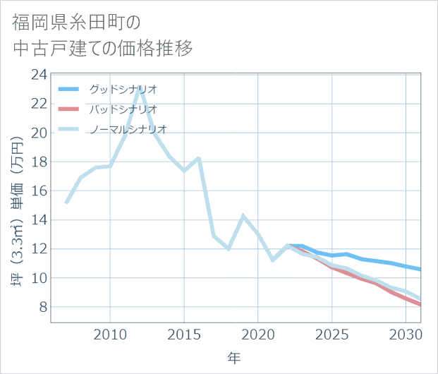 福岡県糸田町の中古戸建て価格推移