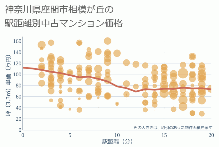 神奈川県座間市相模が丘の徒歩距離別の中古マンション坪単価