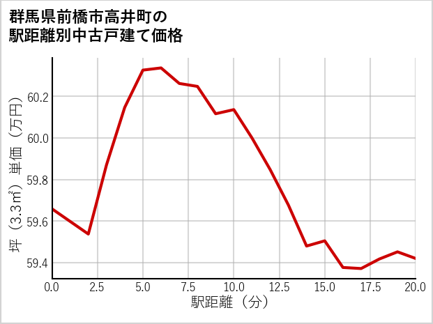 群馬県前橋市高井町の徒歩距離別の中古戸建て坪単価