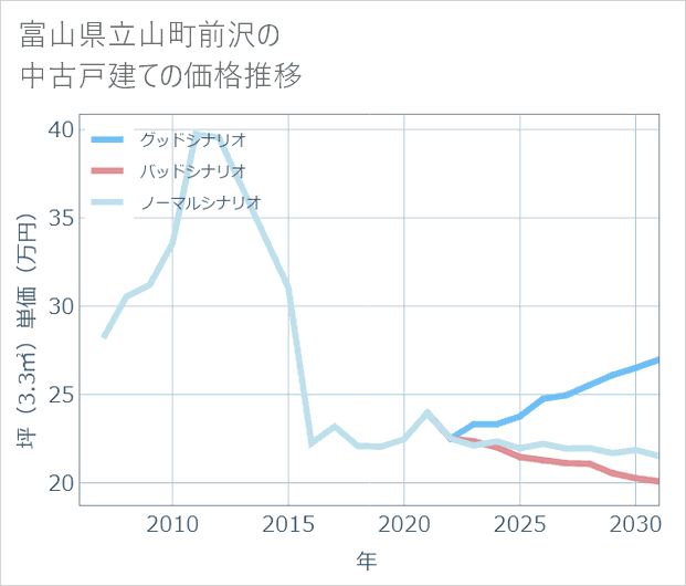 富山県立山町前沢の中古戸建て価格推移