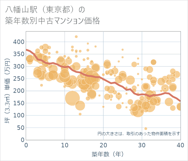八幡山駅(東京都)の築年数別の中古マンション坪単価