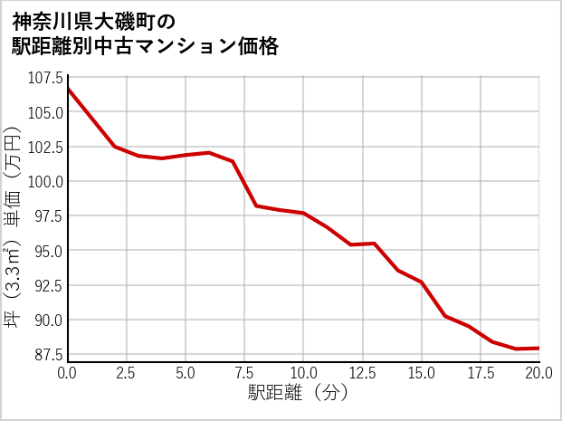 神奈川県大磯町の徒歩距離別の中古マンション坪単価