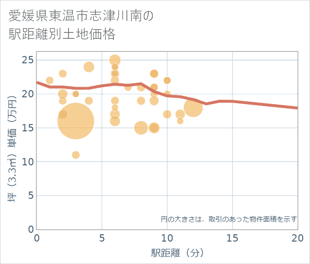 愛媛県東温市志津川南の徒歩距離別の土地坪単価