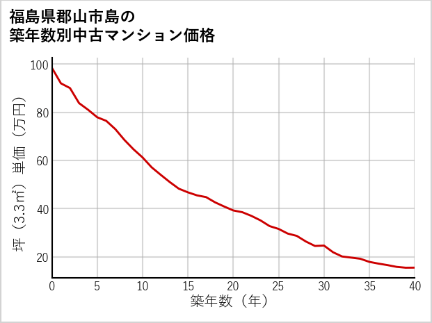 福島県郡山市島の築年数別の中古マンション坪単価