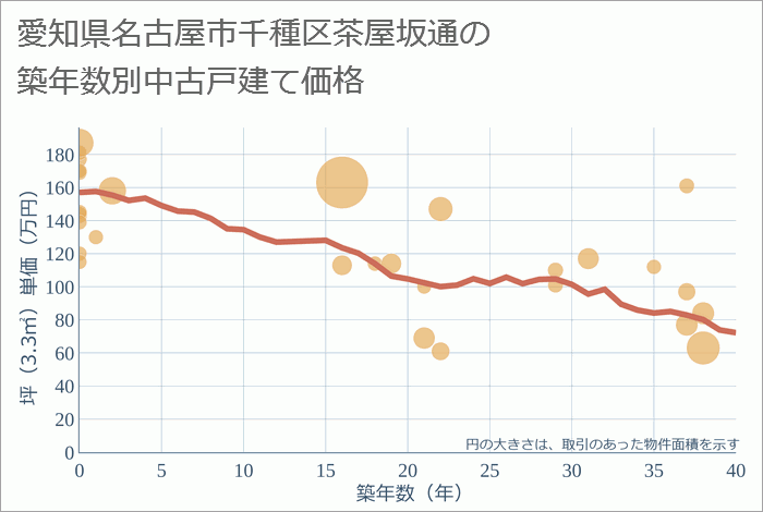 愛知県名古屋市千種区茶屋坂通の築年数別の中古戸建て坪単価