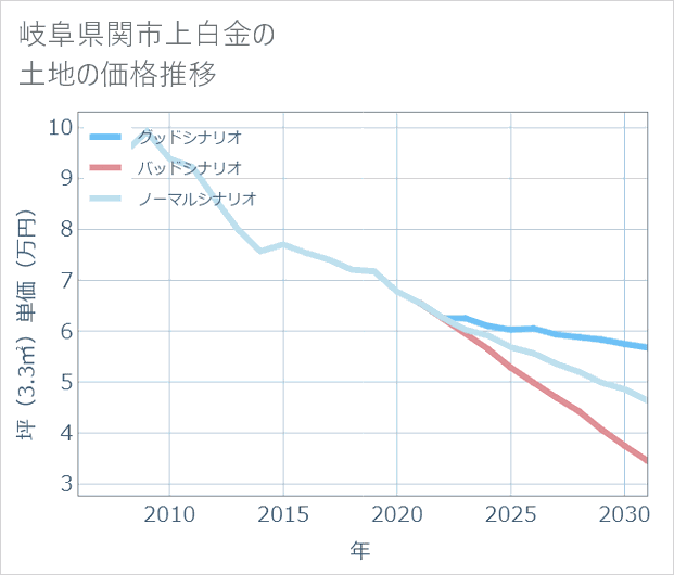 岐阜県関市上白金の土地価格推移