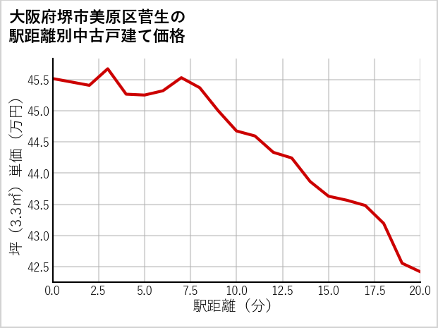 大阪府堺市美原区菅生の徒歩距離別の中古戸建て坪単価