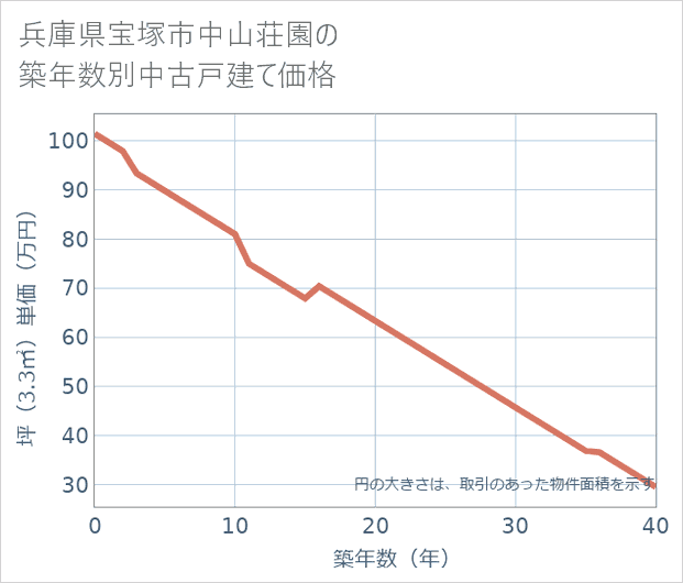 兵庫県宝塚市中山荘園の築年数別の中古戸建て坪単価