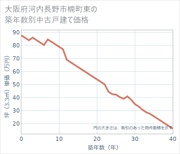大阪府河内長野市楠町東の築年数別の中古戸建て坪単価