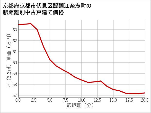 京都府京都市伏見区醍醐江奈志町の徒歩距離別の中古戸建て坪単価