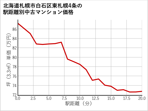 北海道札幌市白石区東札幌4条の徒歩距離別の中古マンション坪単価