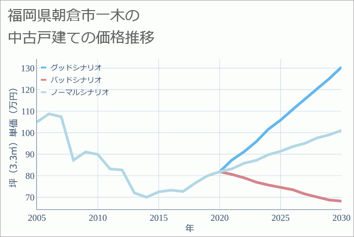 福岡県朝倉市一木の中古戸建て価格推移