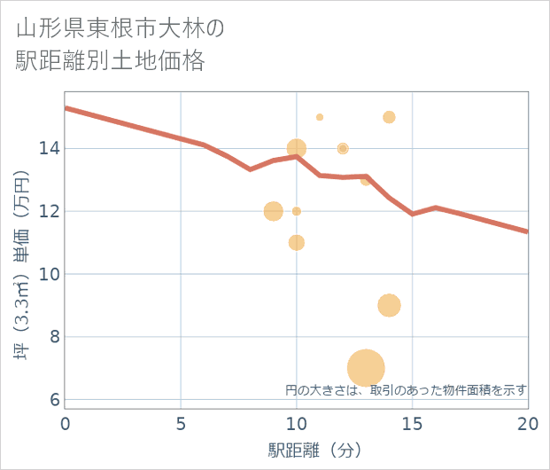 山形県東根市大林の徒歩距離別の土地坪単価