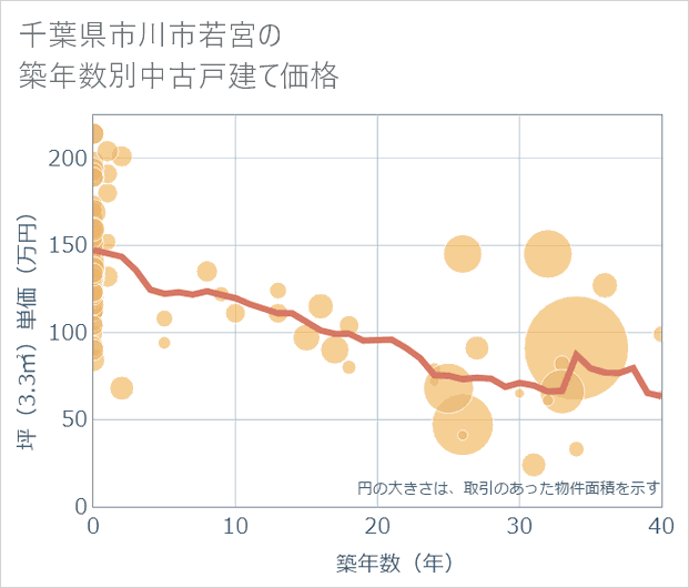 千葉県市川市若宮の築年数別の中古戸建て坪単価