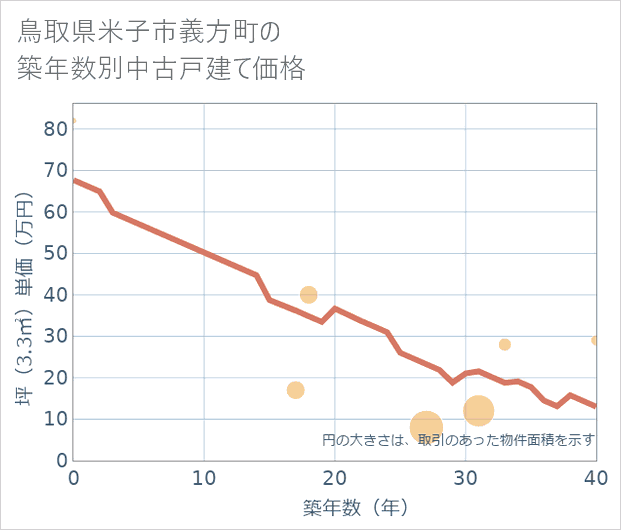 鳥取県米子市義方町の築年数別の中古戸建て坪単価