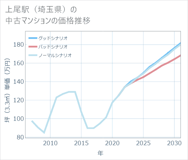 上尾駅(埼玉県)の中古マンション価格推移