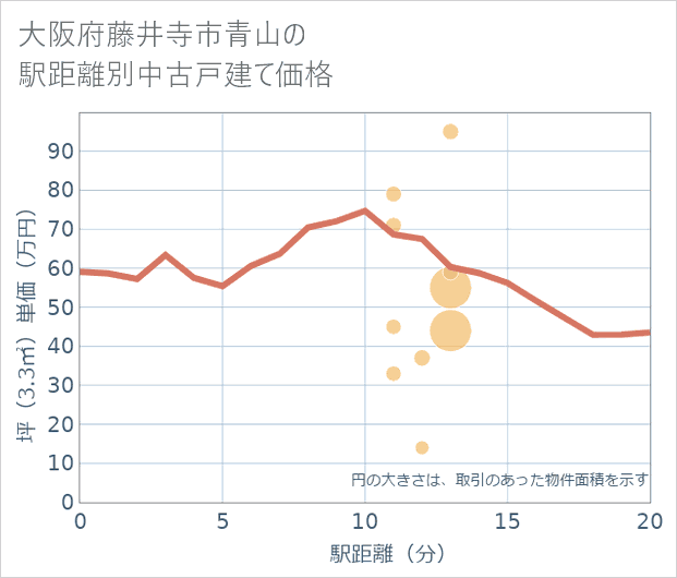 大阪府藤井寺市青山の徒歩距離別の中古戸建て坪単価