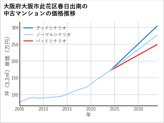 大阪府大阪市此花区春日出南の中古マンション価格推移
