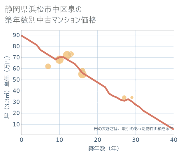 静岡県浜松市中区泉の築年数別の中古マンション坪単価