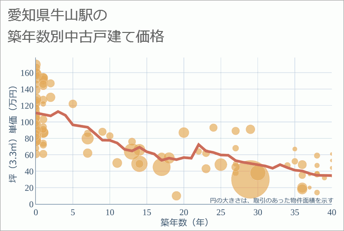 牛山駅（愛知県）の築年数別の中古戸建て坪単価