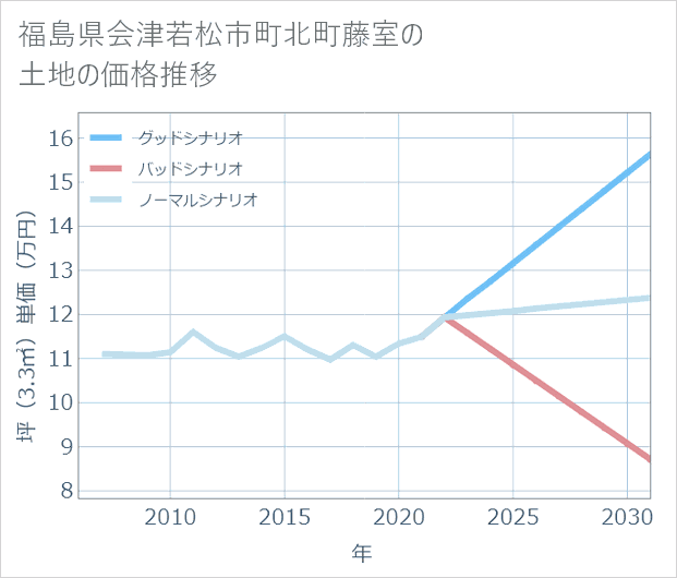 福島県会津若松市町北町藤室の土地価格推移