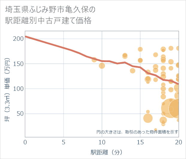 埼玉県ふじみ野市亀久保の徒歩距離別の中古戸建て坪単価
