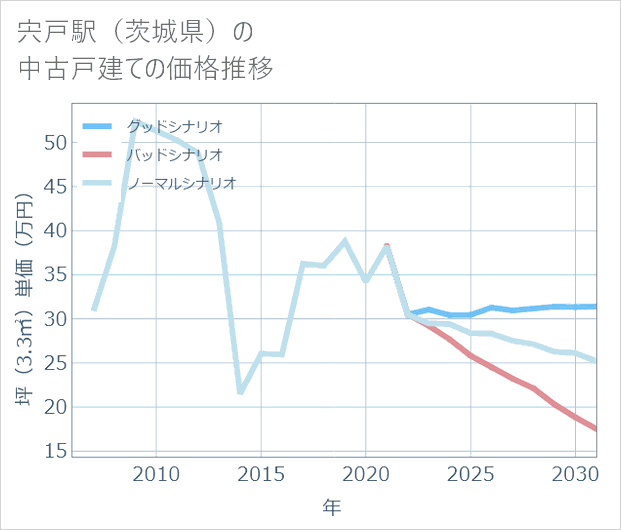 宍戸駅(茨城県)の中古戸建て価格推移