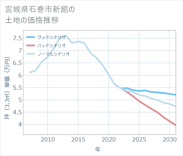 宮城県石巻市新館の土地価格推移