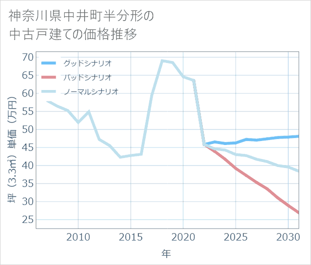 神奈川県中井町半分形の中古戸建て価格推移