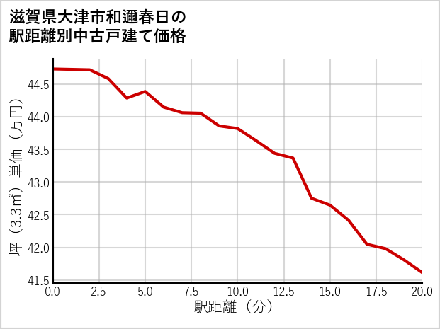 滋賀県大津市和邇春日の徒歩距離別の中古戸建て坪単価