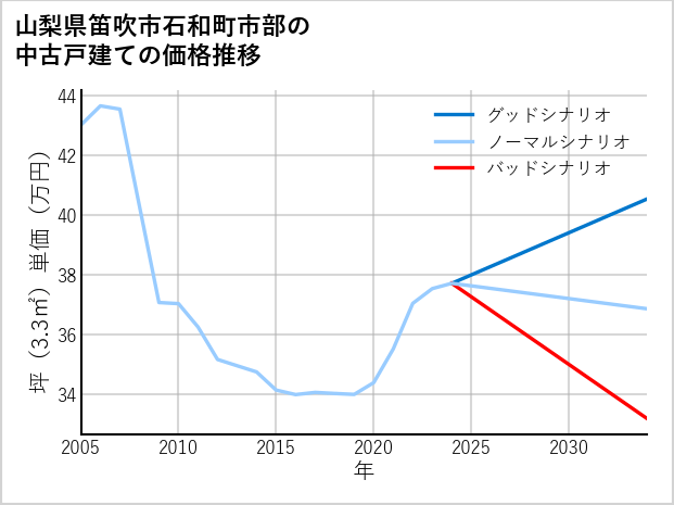 山梨県笛吹市石和町市部の中古戸建て価格推移