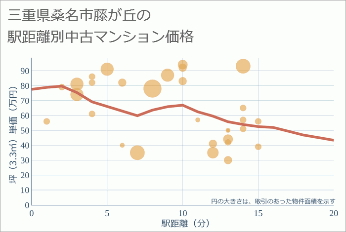 三重県桑名市藤が丘の徒歩距離別の中古マンション坪単価