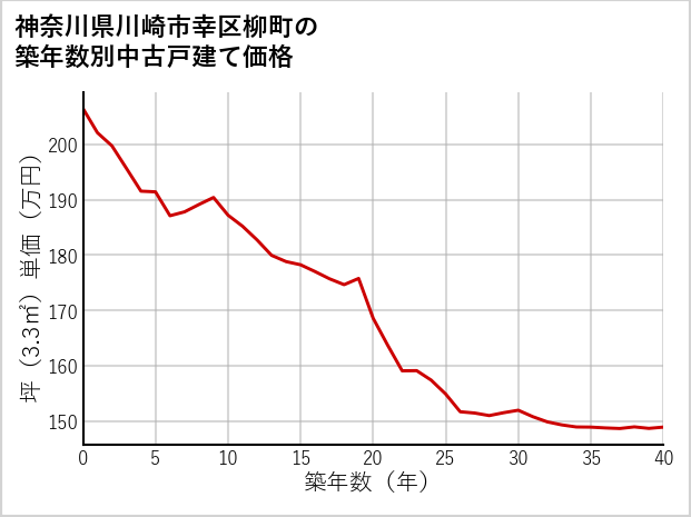 神奈川県川崎市幸区柳町の築年数別の中古戸建て坪単価