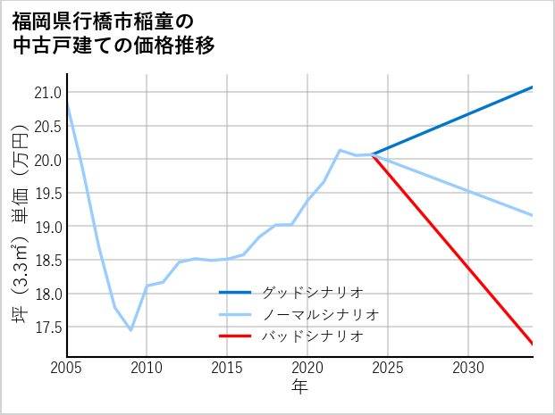 福岡県行橋市稲童の中古戸建て価格推移