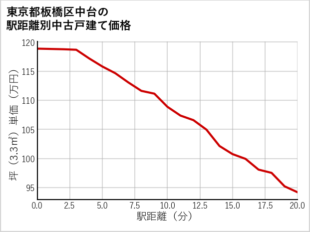 東京都板橋区中台の徒歩距離別の中古戸建て坪単価