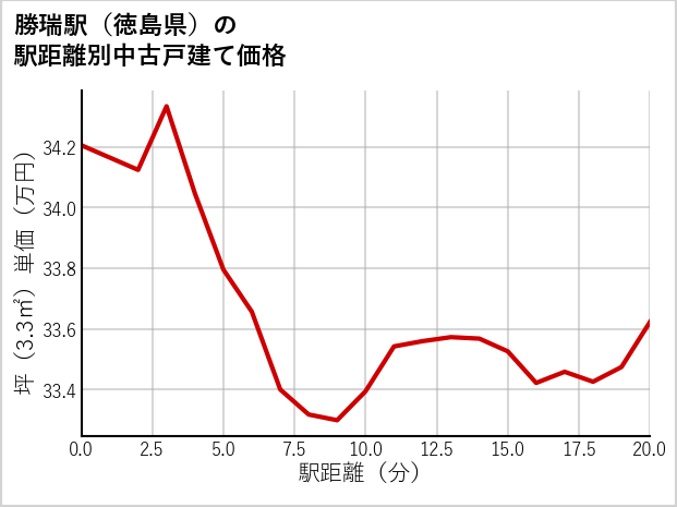 勝瑞駅（徳島県）の徒歩距離別の中古戸建て坪単価