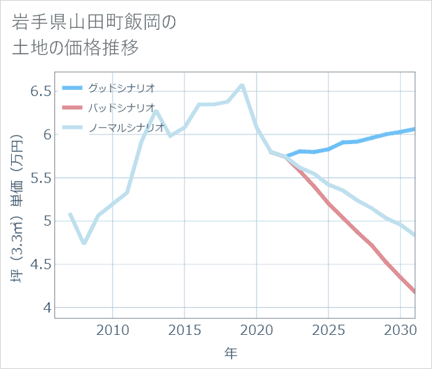 岩手県山田町飯岡の土地価格推移