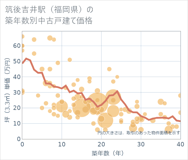 筑後吉井駅(福岡県)の築年数別の中古戸建て坪単価