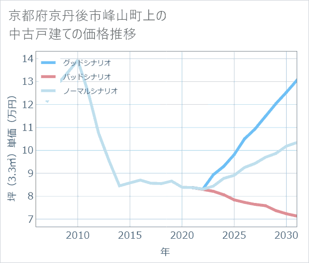 京都府京丹後市峰山町上の中古戸建て価格推移