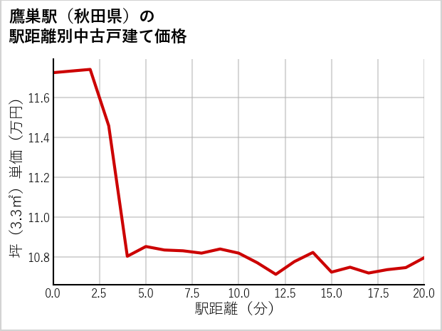 鷹巣駅（秋田県）の徒歩距離別の中古戸建て坪単価