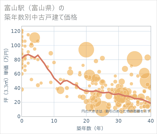 富山駅（富山県）の築年数別の中古戸建て坪単価
