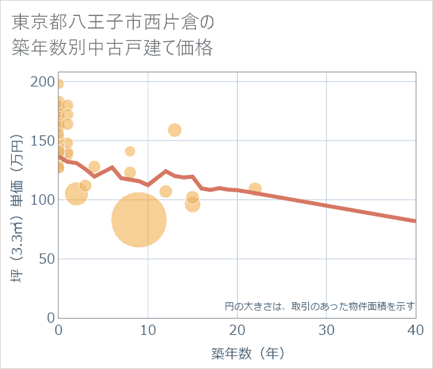 東京都八王子市西片倉の築年数別の中古戸建て坪単価