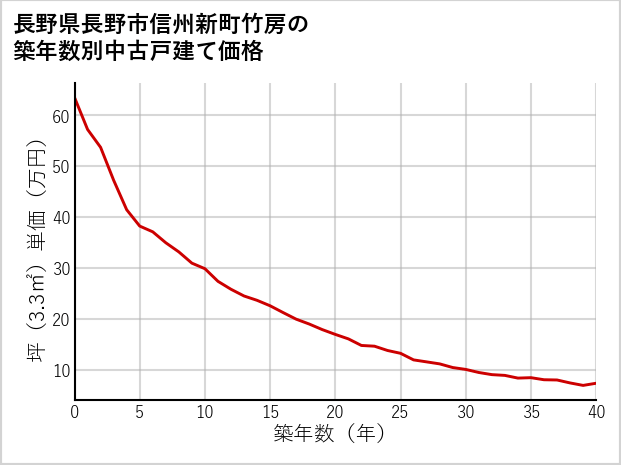 長野県長野市信州新町竹房の築年数別の中古戸建て坪単価