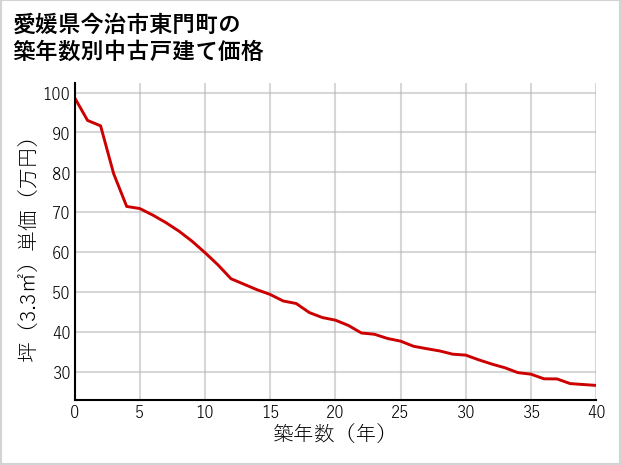 愛媛県今治市東門町の築年数別の中古戸建て坪単価