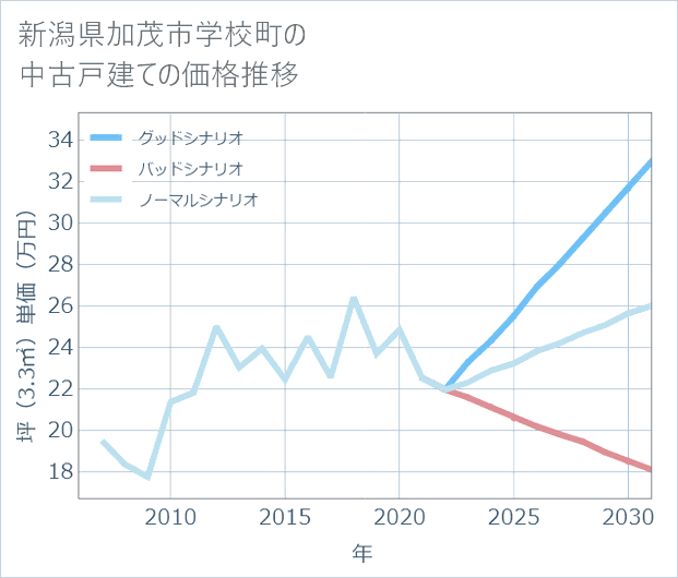 新潟県加茂市学校町の中古戸建て価格推移