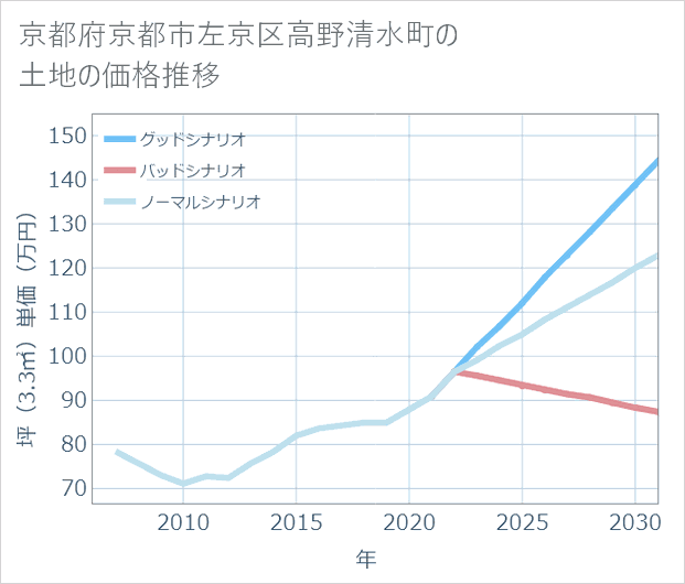 京都府京都市左京区高野清水町の土地価格推移