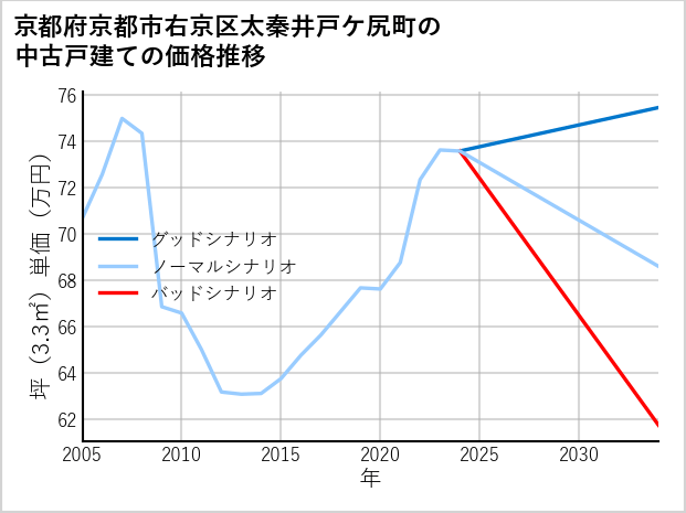 京都府京都市右京区太秦井戸ケ尻町の中古戸建て価格推移