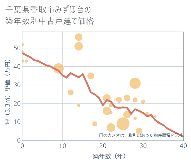 千葉県香取市みずほ台の築年数別の中古戸建て坪単価
